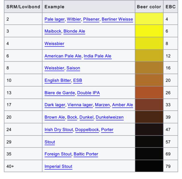 不同啤酒种类的颜色图表
